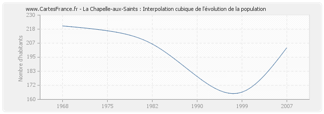La Chapelle-aux-Saints : Interpolation cubique de l'évolution de la population